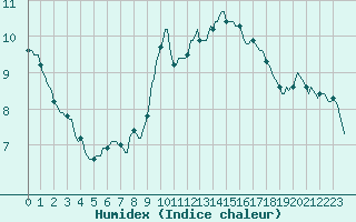 Courbe de l'humidex pour Puimisson (34)