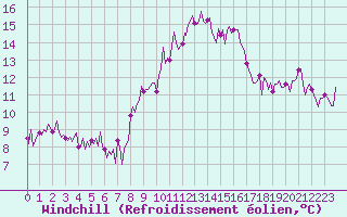 Courbe du refroidissement olien pour Narbonne-Ouest (11)