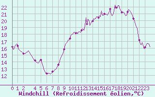 Courbe du refroidissement olien pour Saint-Laurent Nouan (41)