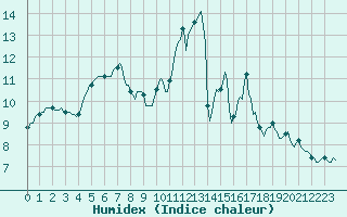 Courbe de l'humidex pour Quimperl (29)