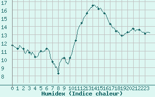 Courbe de l'humidex pour Bern (56)