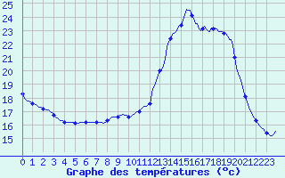 Courbe de tempratures pour Tthieu (40)