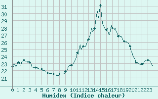 Courbe de l'humidex pour Jarnages (23)