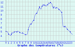 Courbe de tempratures pour Kaulille-Bocholt (Be)