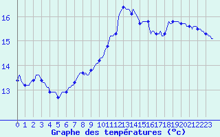 Courbe de tempratures pour Le Mesnil-Esnard (76)