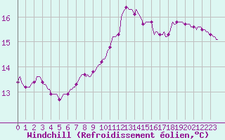 Courbe du refroidissement olien pour Le Mesnil-Esnard (76)