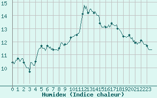 Courbe de l'humidex pour Bern (56)