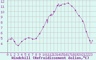 Courbe du refroidissement olien pour Donnemarie-Dontilly (77)