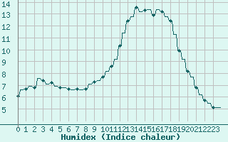 Courbe de l'humidex pour Le Vigan (30)
