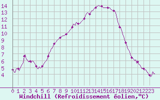 Courbe du refroidissement olien pour Saint-Antonin-du-Var (83)