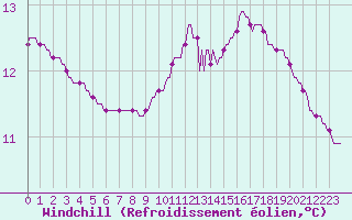 Courbe du refroidissement olien pour Lagarrigue (81)