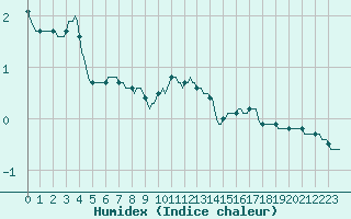 Courbe de l'humidex pour Haegen (67)