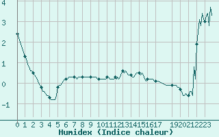 Courbe de l'humidex pour Lans-en-Vercors - Les Allires (38)