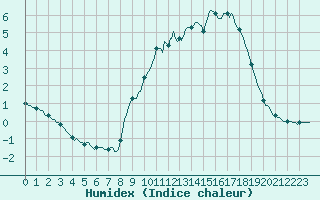 Courbe de l'humidex pour Herserange (54)