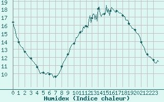 Courbe de l'humidex pour Quevaucamps (Be)