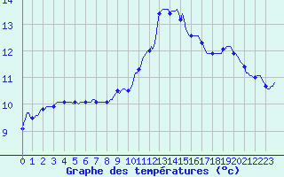 Courbe de tempratures pour Trelly (50)