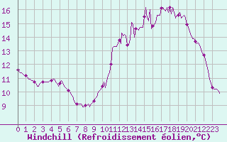 Courbe du refroidissement olien pour Amiens - Dury (80)