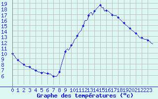 Courbe de tempratures pour Voiron (38)