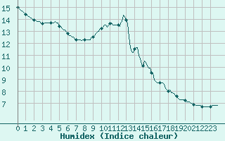 Courbe de l'humidex pour Mirepoix (09)