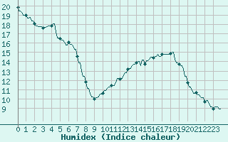Courbe de l'humidex pour La Baeza (Esp)