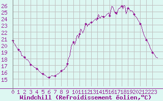 Courbe du refroidissement olien pour Clermont de l