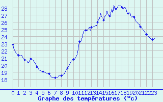 Courbe de tempratures pour Guret (23)