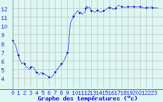 Courbe de tempratures pour Quimperl (29)