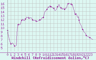 Courbe du refroidissement olien pour Jarnages (23)