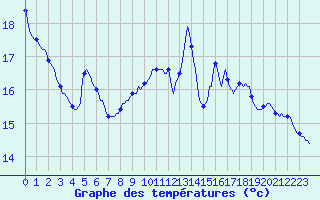 Courbe de tempratures pour Nonaville (16)