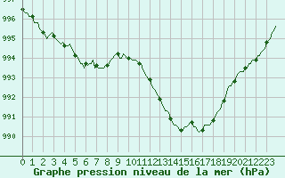 Courbe de la pression atmosphrique pour Ristolas (05)