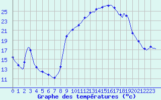 Courbe de tempratures pour Vanclans (25)