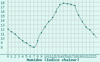 Courbe de l'humidex pour Sorgues (84)