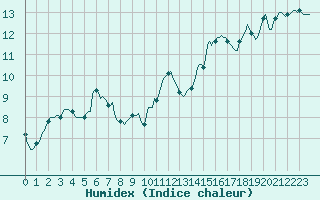Courbe de l'humidex pour Aizenay (85)