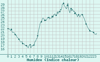 Courbe de l'humidex pour Prades-le-Lez - Le Viala (34)