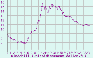 Courbe du refroidissement olien pour Cavalaire-sur-Mer (83)