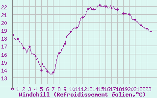 Courbe du refroidissement olien pour Estoher (66)