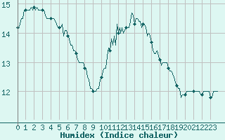Courbe de l'humidex pour Nonaville (16)