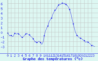 Courbe de tempratures pour Connerr (72)
