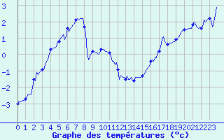 Courbe de tempratures pour Selonnet - Chabanon (04)