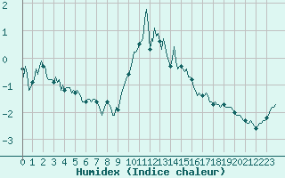 Courbe de l'humidex pour Bois-de-Villers (Be)
