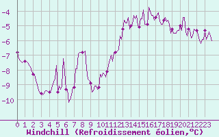 Courbe du refroidissement olien pour Almenches (61)