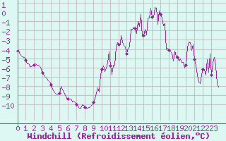Courbe du refroidissement olien pour Lobbes (Be)