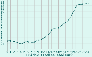 Courbe de l'humidex pour Mirebeau (86)