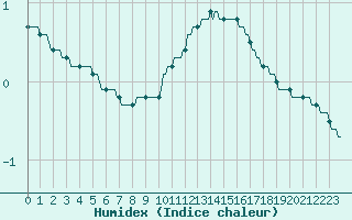 Courbe de l'humidex pour Sain-Bel (69)