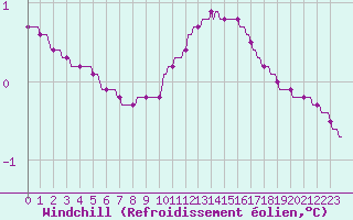 Courbe du refroidissement olien pour Sain-Bel (69)