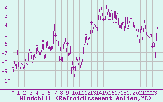 Courbe du refroidissement olien pour Trelly (50)