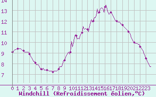Courbe du refroidissement olien pour Douzy (08)