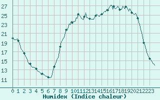 Courbe de l'humidex pour Donnemarie-Dontilly (77)