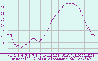 Courbe du refroidissement olien pour Besn (44)