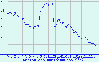 Courbe de tempratures pour Puimisson (34)